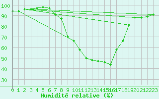 Courbe de l'humidit relative pour Giswil