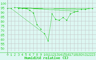 Courbe de l'humidit relative pour Saalbach