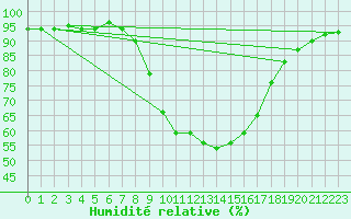 Courbe de l'humidit relative pour Novo Mesto