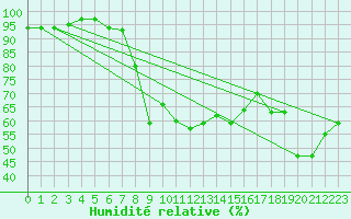 Courbe de l'humidit relative pour Kasprowy Wierch
