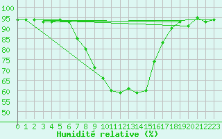 Courbe de l'humidit relative pour Roth