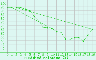 Courbe de l'humidit relative pour Helsingborg