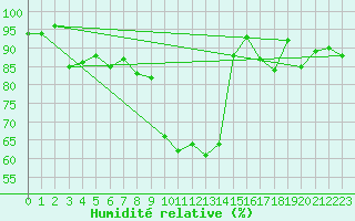 Courbe de l'humidit relative pour Vives (66)