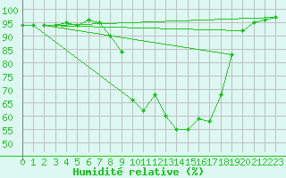 Courbe de l'humidit relative pour Bergen