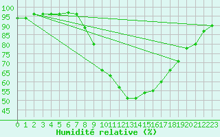 Courbe de l'humidit relative pour Kufstein