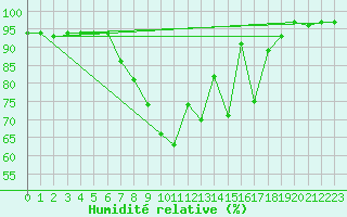 Courbe de l'humidit relative pour Shoeburyness