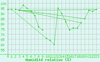 Courbe de l'humidit relative pour Lahr (All)