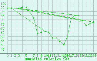 Courbe de l'humidit relative pour Aigle (Sw)