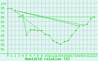 Courbe de l'humidit relative pour Church Lawford