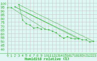 Courbe de l'humidit relative pour Plussin (42)