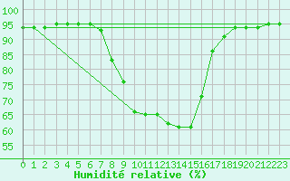 Courbe de l'humidit relative pour Ried Im Innkreis