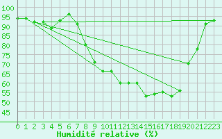 Courbe de l'humidit relative pour Stabroek
