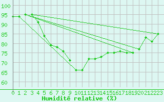 Courbe de l'humidit relative pour Quimper (29)