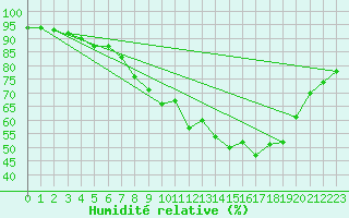 Courbe de l'humidit relative pour Frankfort (All)