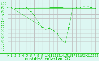 Courbe de l'humidit relative pour Church Lawford