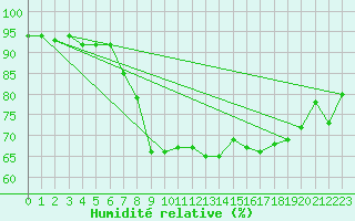 Courbe de l'humidit relative pour Viitasaari