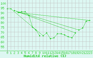 Courbe de l'humidit relative pour Reimegrend