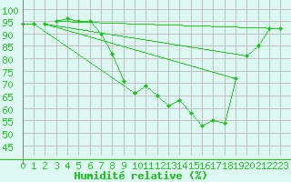Courbe de l'humidit relative pour Pershore