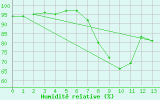 Courbe de l'humidit relative pour Zumaya Faro
