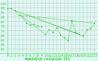 Courbe de l'humidit relative pour Corsept (44)