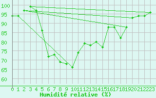 Courbe de l'humidit relative pour Bamberg