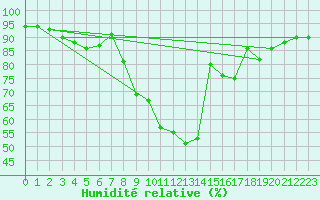 Courbe de l'humidit relative pour Saint-Etienne (42)
