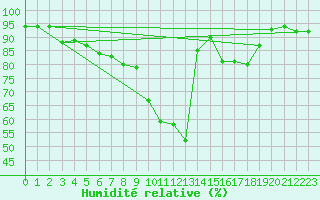 Courbe de l'humidit relative pour Asikkala Pulkkilanharju