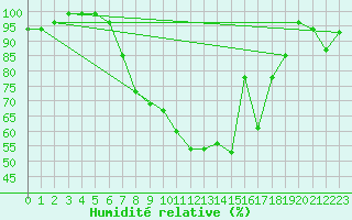 Courbe de l'humidit relative pour Boltigen