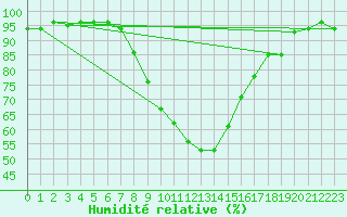 Courbe de l'humidit relative pour Reinosa