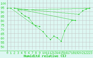 Courbe de l'humidit relative pour Chivenor
