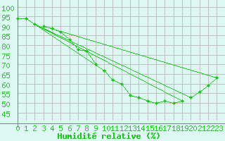 Courbe de l'humidit relative pour Nancy - Ochey (54)