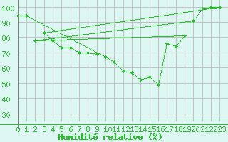 Courbe de l'humidit relative pour Great Dun Fell