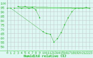 Courbe de l'humidit relative pour Lesko