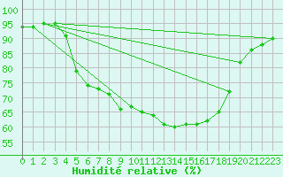 Courbe de l'humidit relative pour Salo Karkka