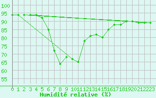 Courbe de l'humidit relative pour San Vicente de la Barquera