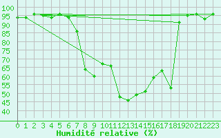 Courbe de l'humidit relative pour Orkdal Thamshamm