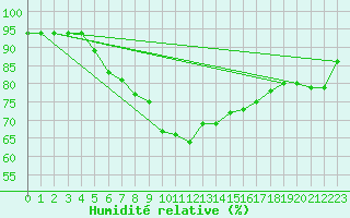 Courbe de l'humidit relative pour Ile d'Yeu - Saint-Sauveur (85)
