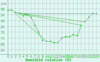 Courbe de l'humidit relative pour Sillian