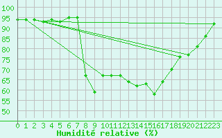 Courbe de l'humidit relative pour Pembrey Sands