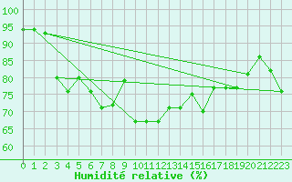 Courbe de l'humidit relative pour Altdorf