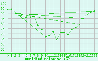 Courbe de l'humidit relative pour Johnstown Castle