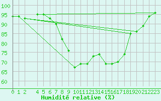Courbe de l'humidit relative pour Lienz