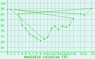 Courbe de l'humidit relative pour Hjartasen