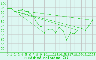 Courbe de l'humidit relative pour Falsterbo A