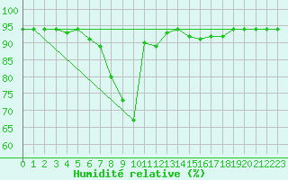 Courbe de l'humidit relative pour Luzern