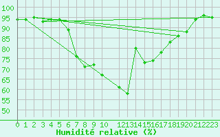 Courbe de l'humidit relative pour Treuen