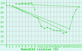 Courbe de l'humidit relative pour Palaminy (31)