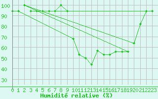 Courbe de l'humidit relative pour Saint-Maximin-la-Sainte-Baume (83)
