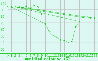 Courbe de l'humidit relative pour Soria (Esp)