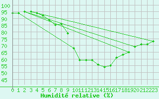 Courbe de l'humidit relative pour Salon-de-Provence (13)